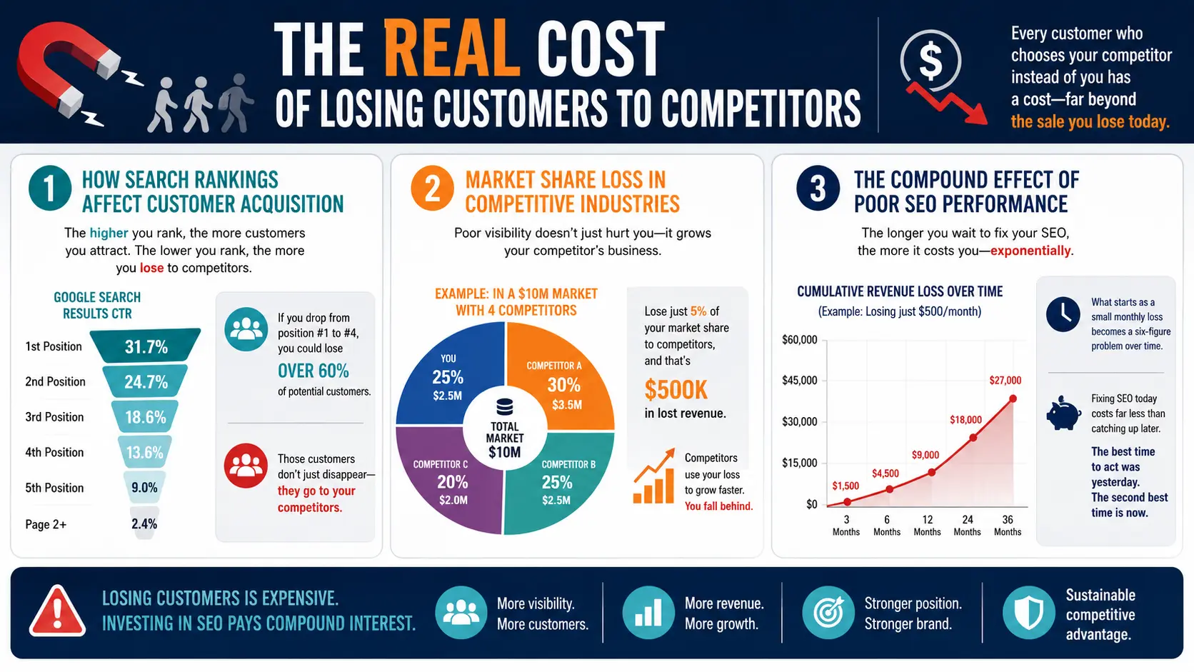 An infographic shows the elements that most business owners often overlook. These oversights can cost a lot of money when the business loses costumers to the competition.